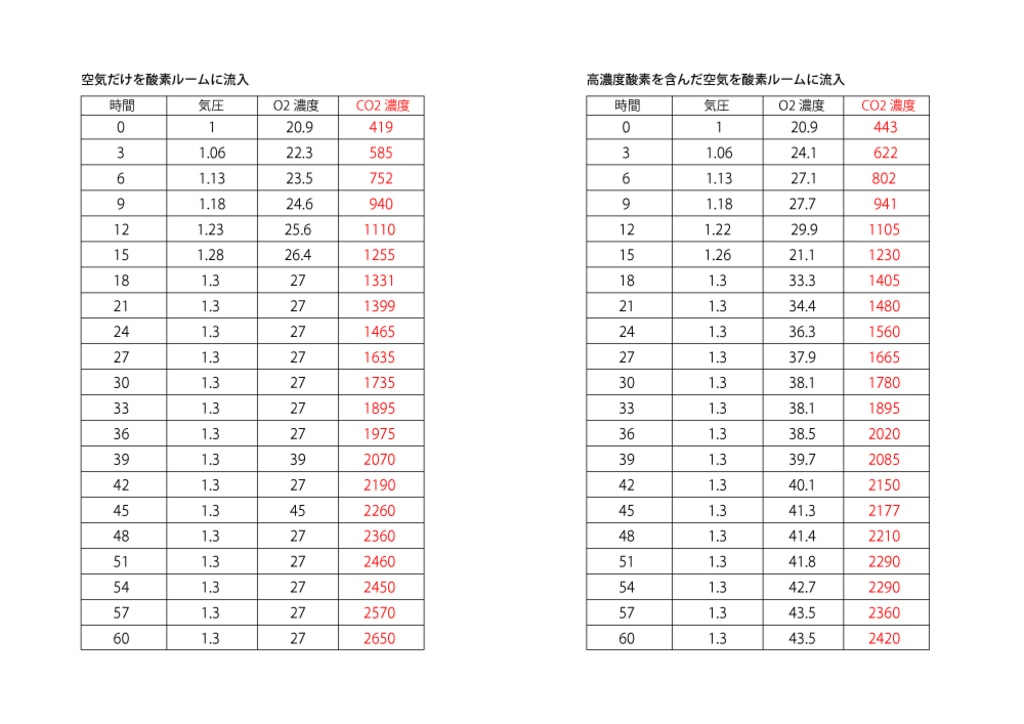 酸素ルーム内の二酸化炭素について 日本気圧バルク工業株式会社