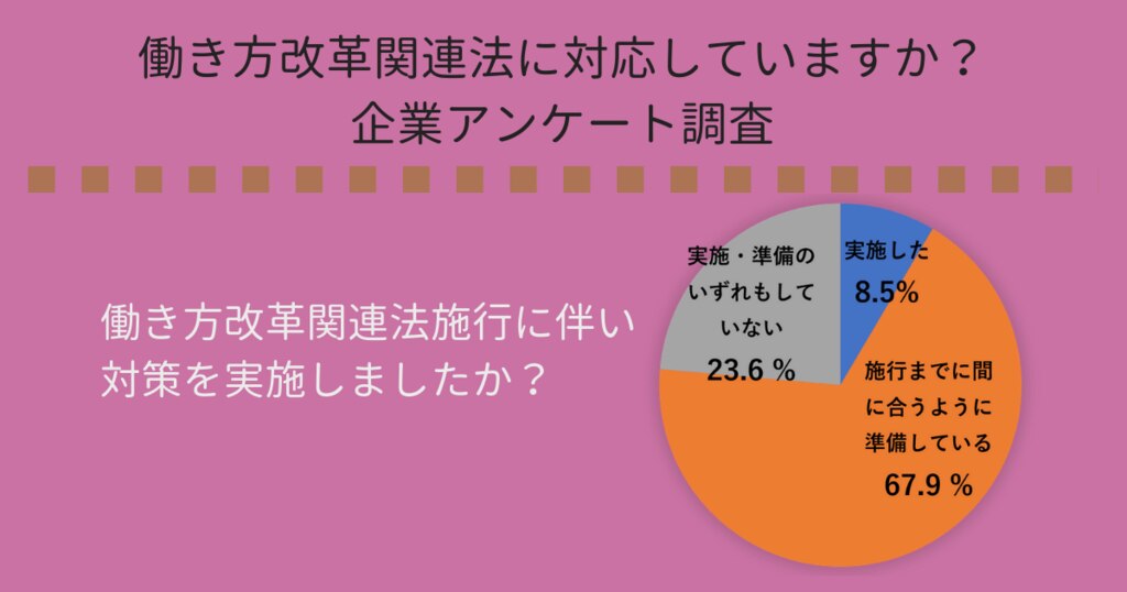 働き方改革関連法に対応していますか 企業アンケート エムステージ 産業保健サポート