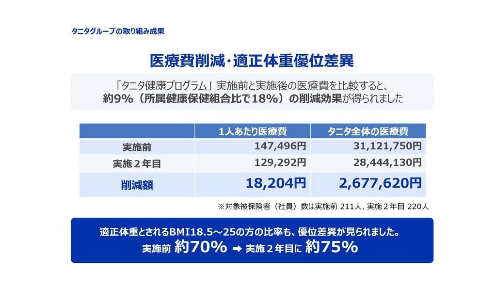 タニタ健康プログラムによる医療費削減効果