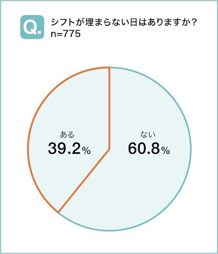 他の店舗はどうしてる シフトの管理方法や管理者たちの悩み シフオプ