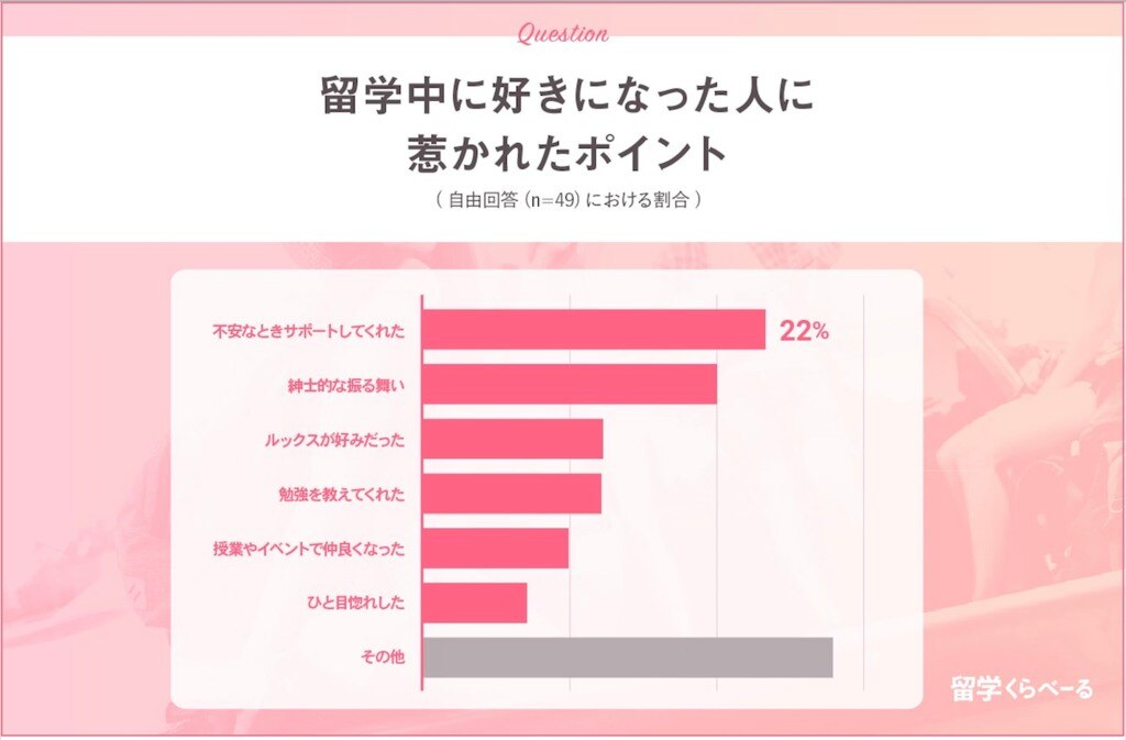 30代の留学女子150人にきいた 留学中の恋愛経験 90 が恋による語学力向上を実感 異性との出会いを目的とした留学はあり なし