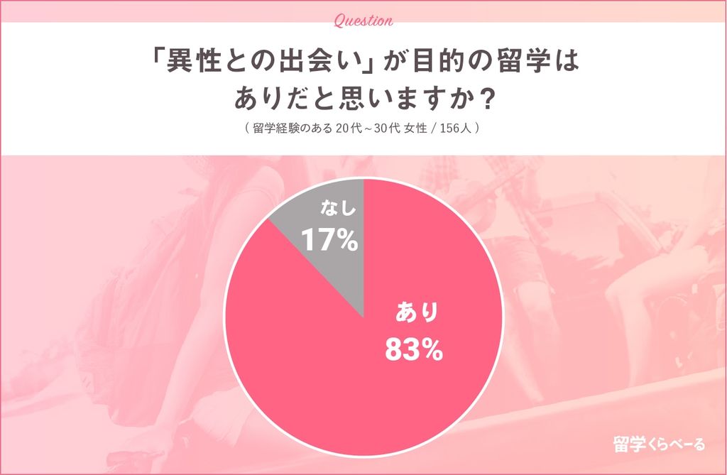 30代の留学女子150人にきいた 留学中の恋愛経験 90 が恋による語学力向上を実感 異性との出会いを目的とした留学はあり なし