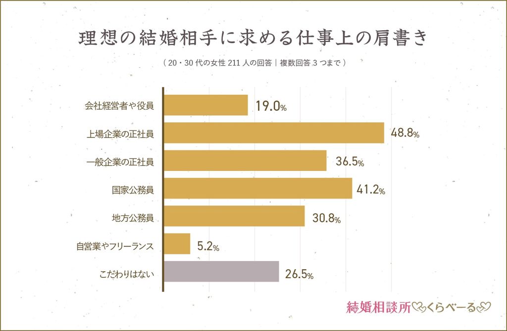 20〜30代の留学女子150人にきいた、留学中の恋愛経験 結婚相談所くらべ 