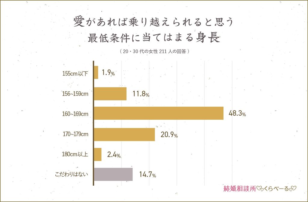 30代の留学女子150人にきいた 留学中の恋愛経験 結婚相談所くらべーるが 30代の女性0人を対象に結婚相手の理想と最低条件を調査 理想 の結婚相手は年収500 599万の少し背の高い年上男性 回答者の90 が最低条件として年収300万円以上の男性を希望