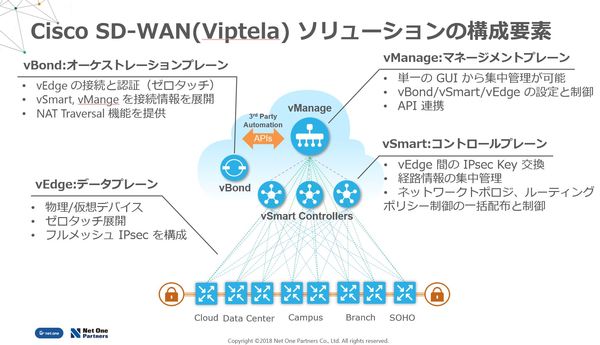 Cisco SD-WANソリューションの構成要素