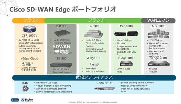 Cisco SD-WAN Edgeポートフォリオ