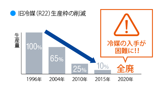 旧冷媒R22は2020年までに全廃