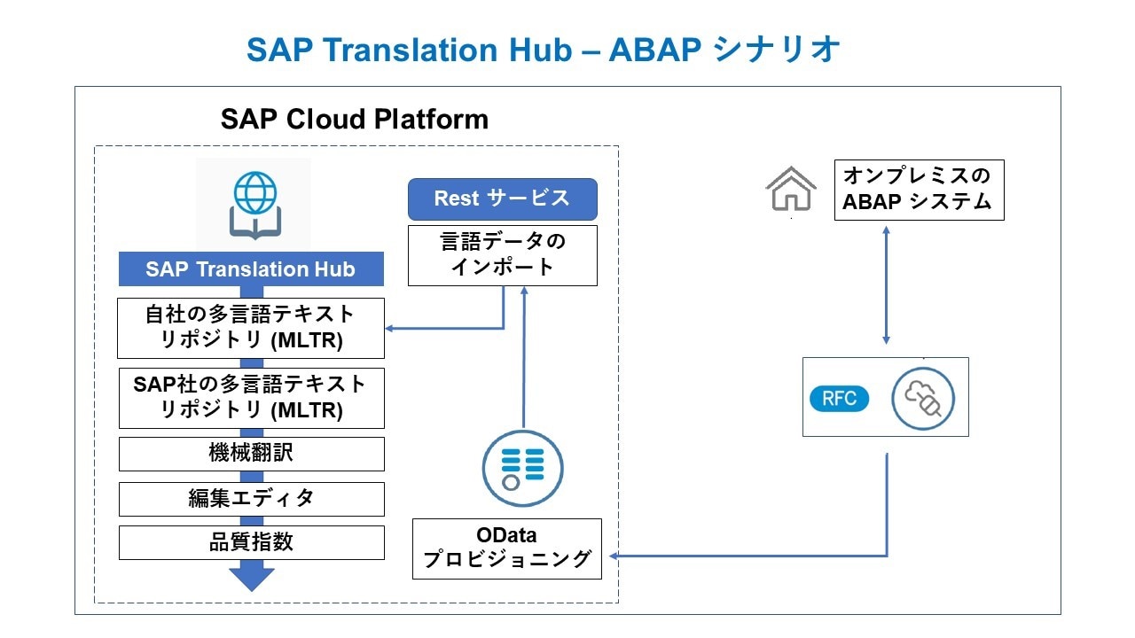 ABAPシステムから、対象のテキストを抽出して、SAP Translation Hubへ