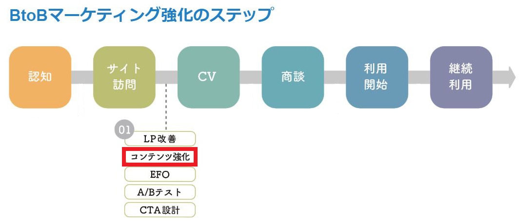 サイト改善・コンテンツ強化