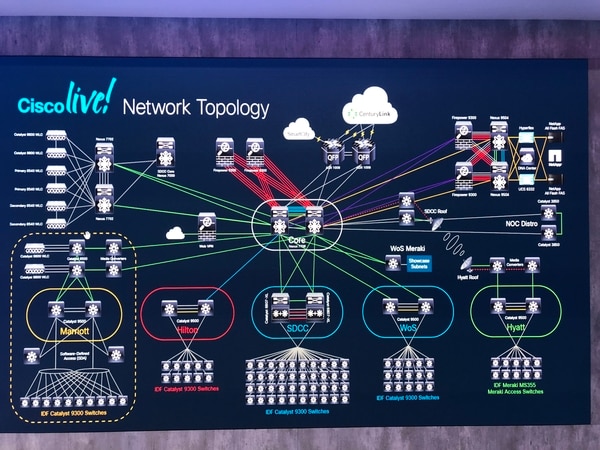 Cisco Liveのネットワークトポロジー