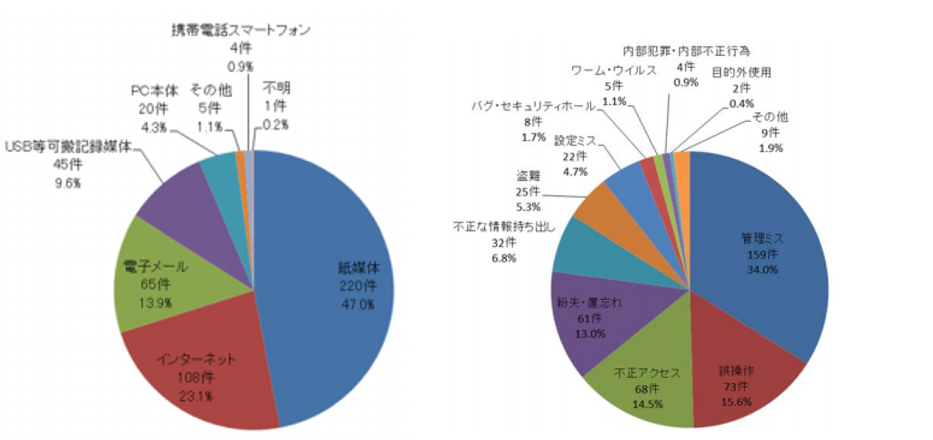 文書管理で情報漏洩を防止しよう