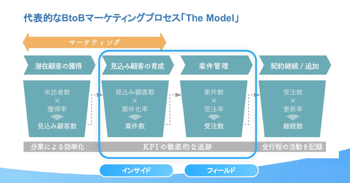 代表的なBtoBマーケティングプロセス「The Model」