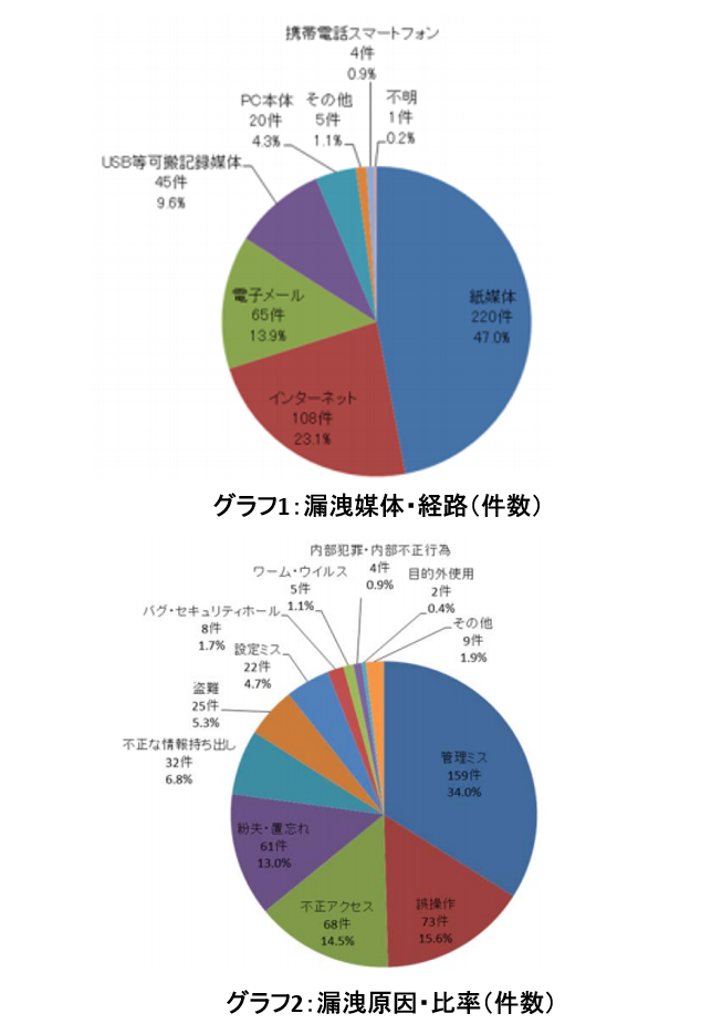 情報漏洩と文書管理