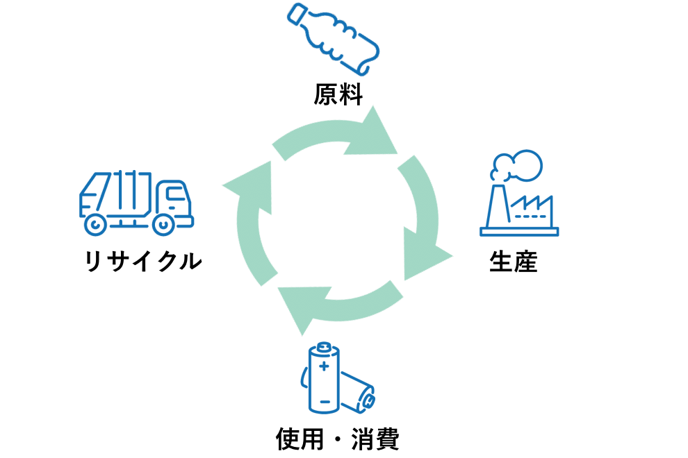 「サーキュラーエコノミー」原料、生産、使用・消費、リサイクルの循環イメージ