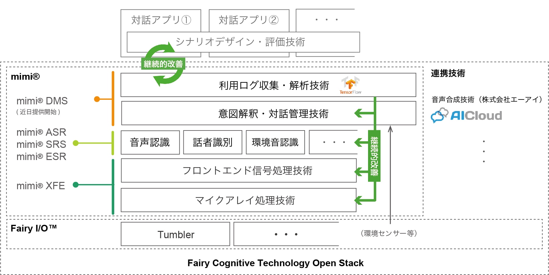 Fairy Cognitive Technology Open Stack