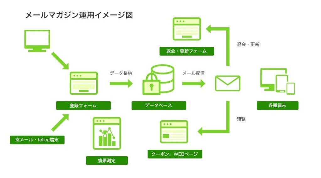 メールマガジン配信 メルマガ配信 Asp型crmシステム クライゼル