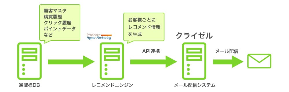 レコメンドメール配信 Asp型crmシステム クライゼル