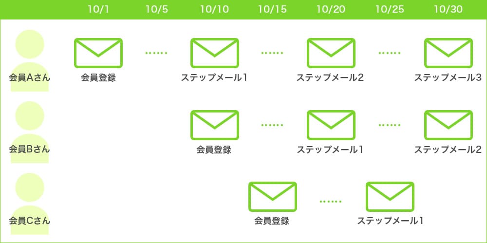 ステップメール配信 Asp型crmシステム クライゼル