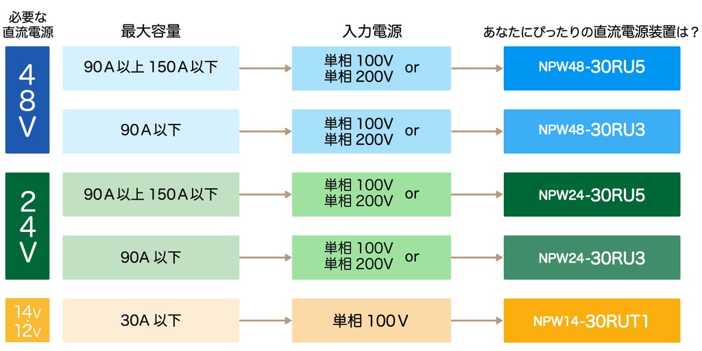 マルチユニット式直流電源装置 製品ラインナップ