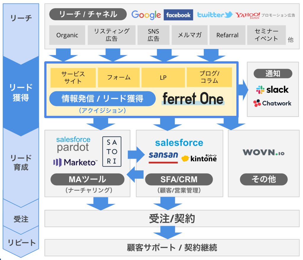 連携サービス一覧 Ferret One