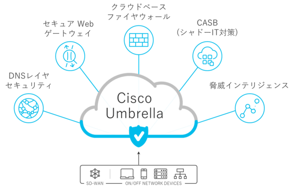 Cisco Umbrellaセキュリティ機能の全体像イメージ