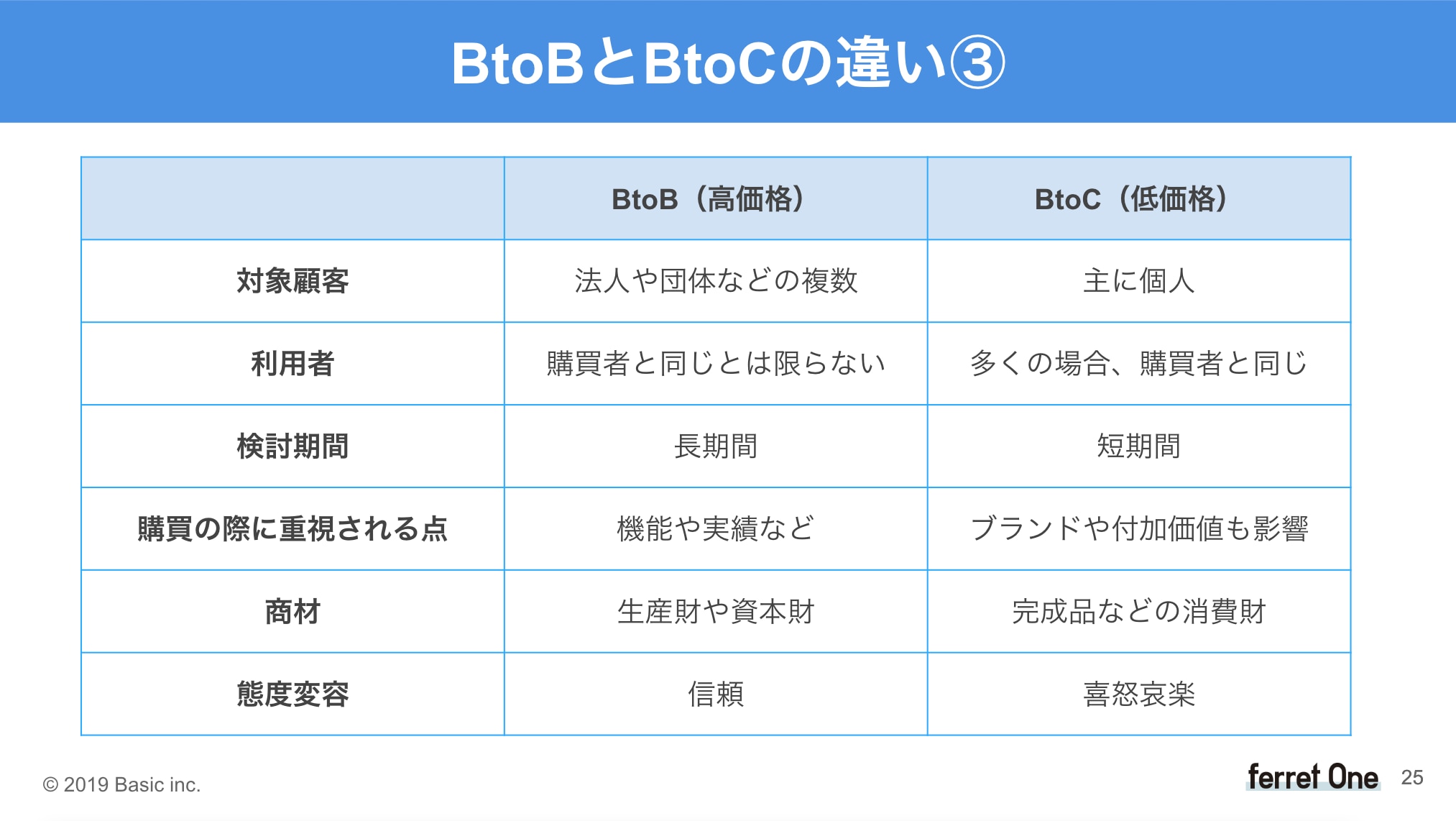 BtoBとBtoCの違いを示す図