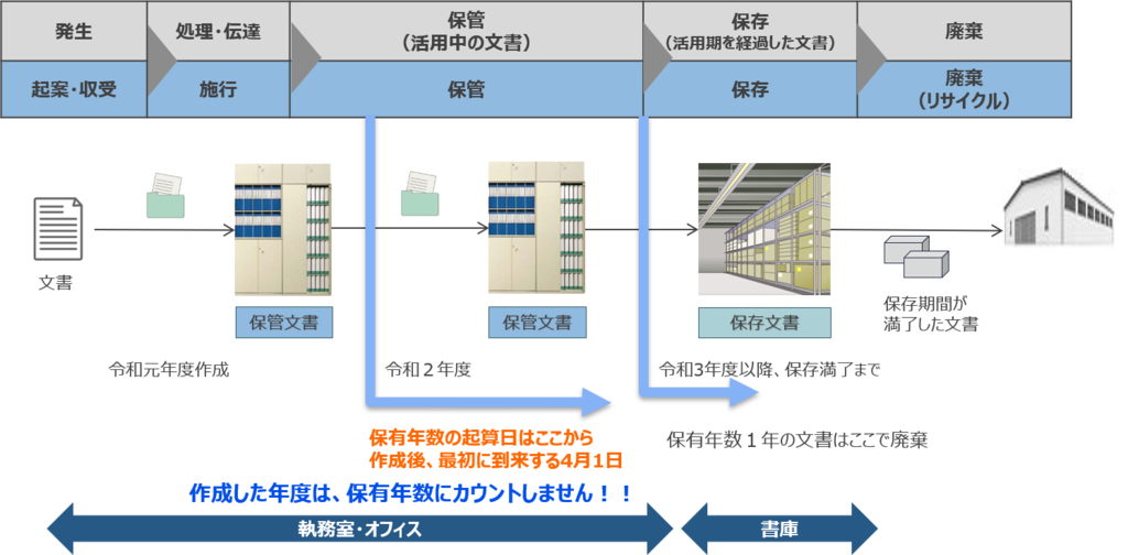 法定保存文書見直そう