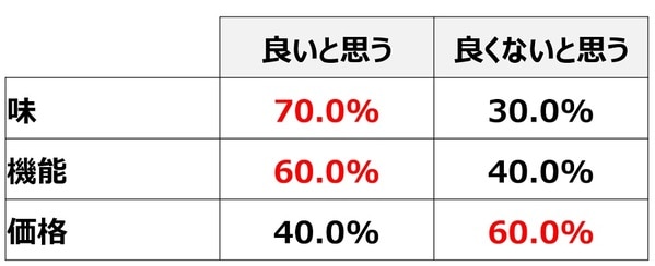 クロス集計の基本 単純集計との違い やり方 注意点について 24時間セルフ型アンケートツールfreeasy フリージー