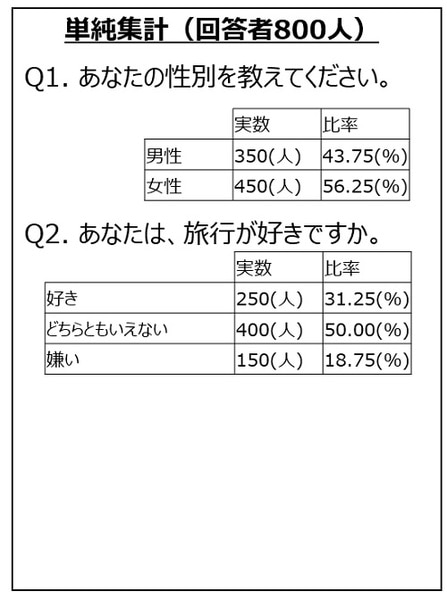 クロス集計の基本 単純集計との違い やり方 注意点について 24時間セルフ型アンケートツールfreeasy フリージー