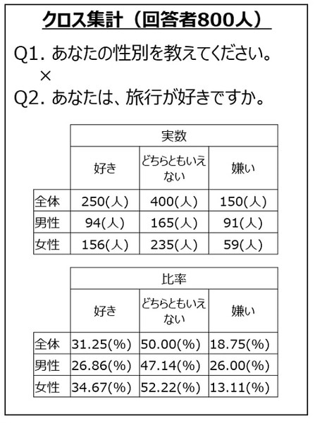 クロス集計の基本 単純集計との違い やり方 注意点について 24時間セルフ型アンケートツールfreeasy フリージー