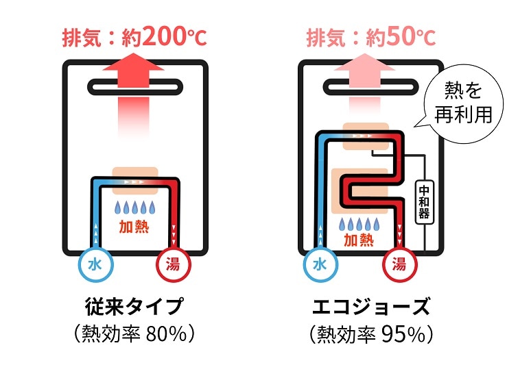 エコジョーズタイプの給湯器は、熱効率95％！