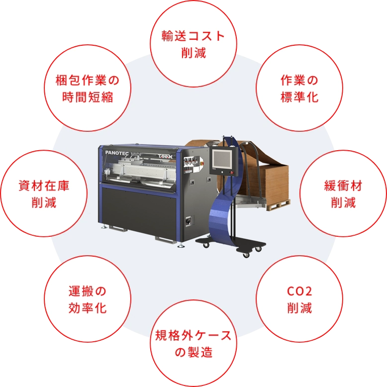 輸送コスト削減、作業の標準化、緩衝材削減、CO2削減、規格外ケースの製造、運搬の効率化、資材在庫削減、梱包作業の時間短縮