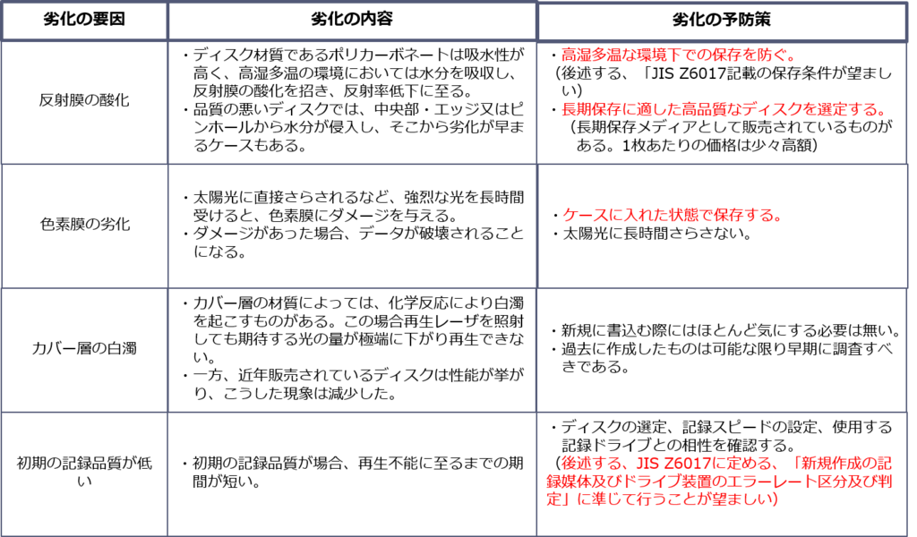 光ディスクの長期保存