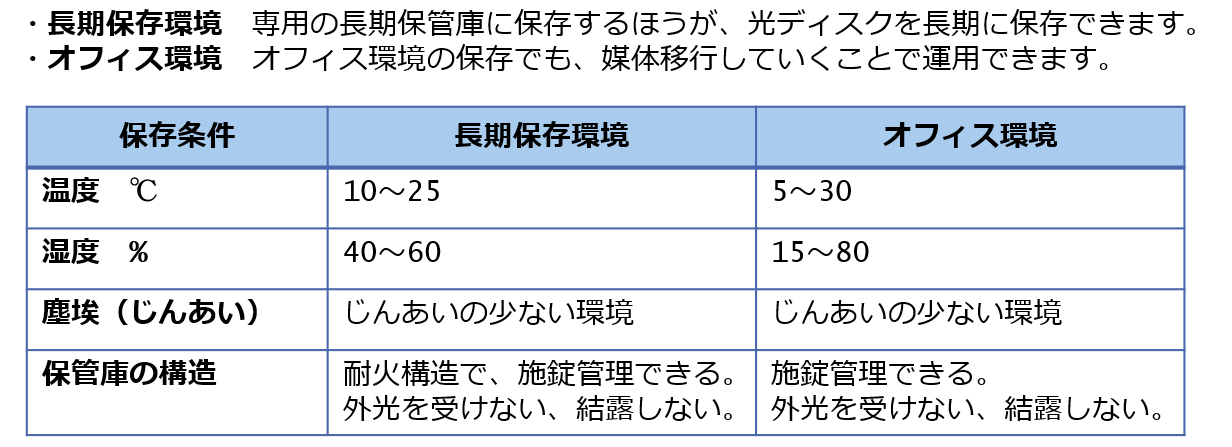 光ディスクの長期保存