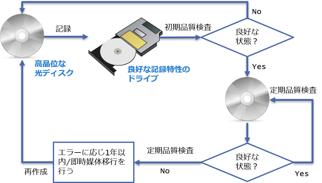 光ディスクの長期保存