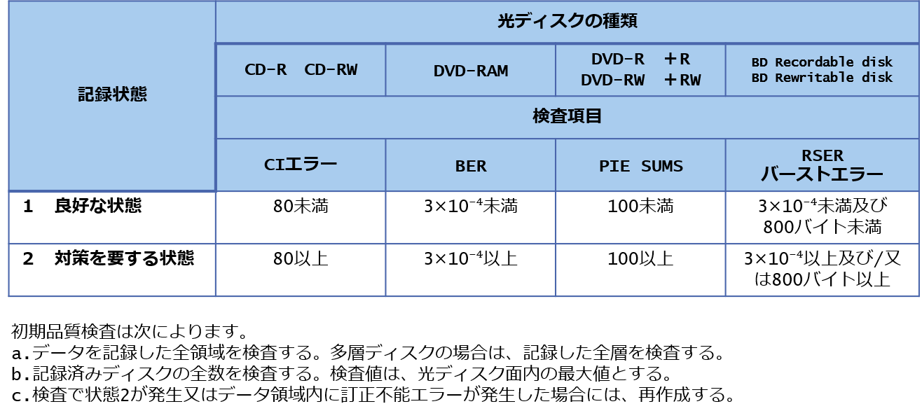 光ディスクの長期保存