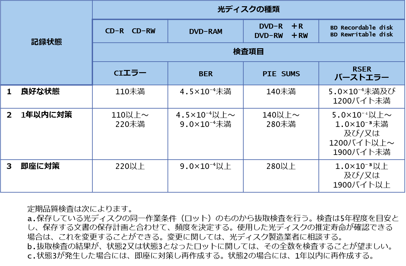 光ディスクの長期保存