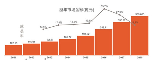 【最新版】台湾のネット広告市場は急成長しているって本当？ 最新の広告配信状況を解説_03
