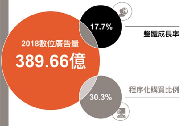 【最新版】台湾のネット広告市場は急成長しているって本当？ 最新の広告配信状況を解説_02