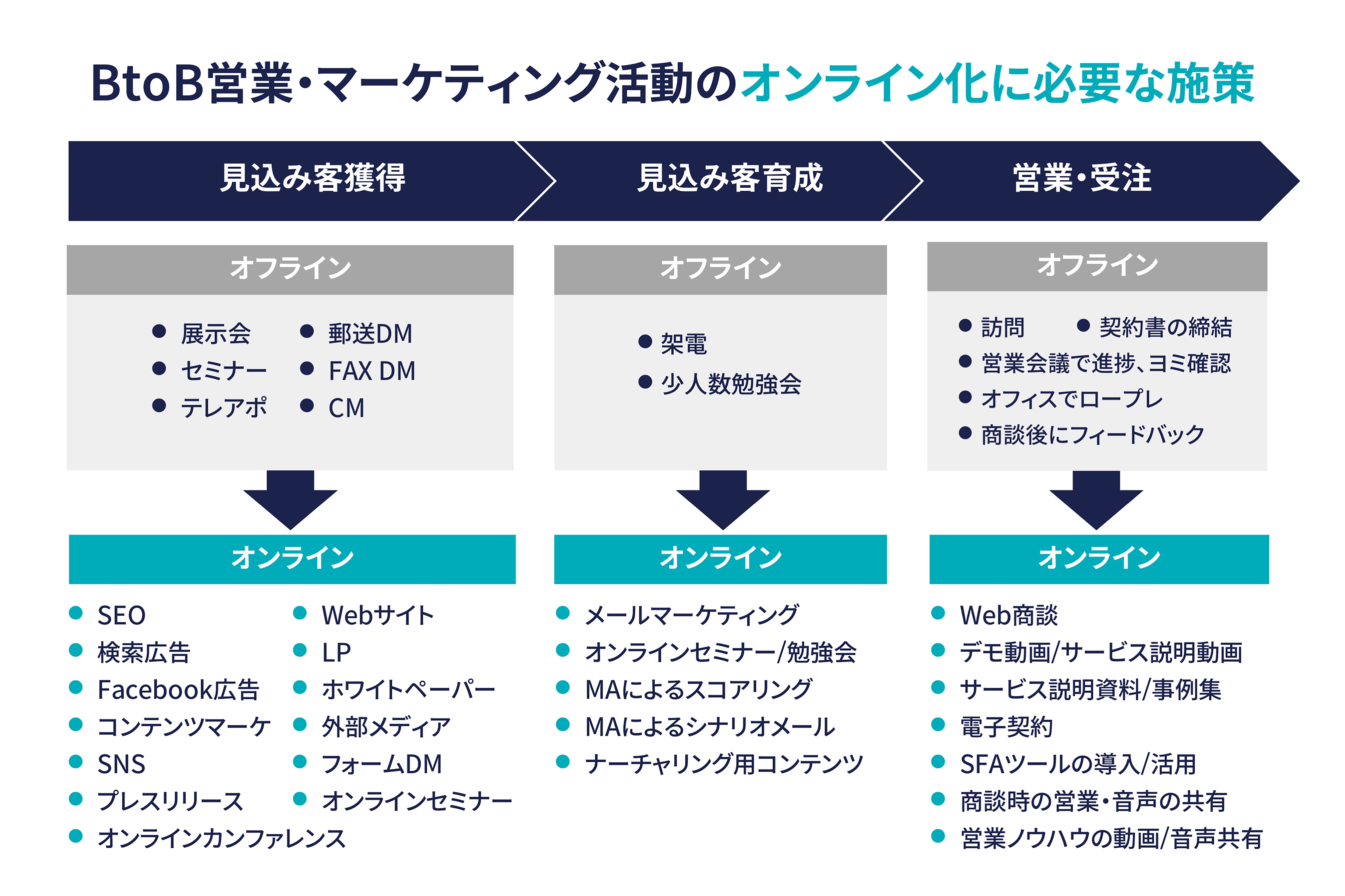 テレワーク時代に変わる Btob営業 マーケティング活動 株式会社才流