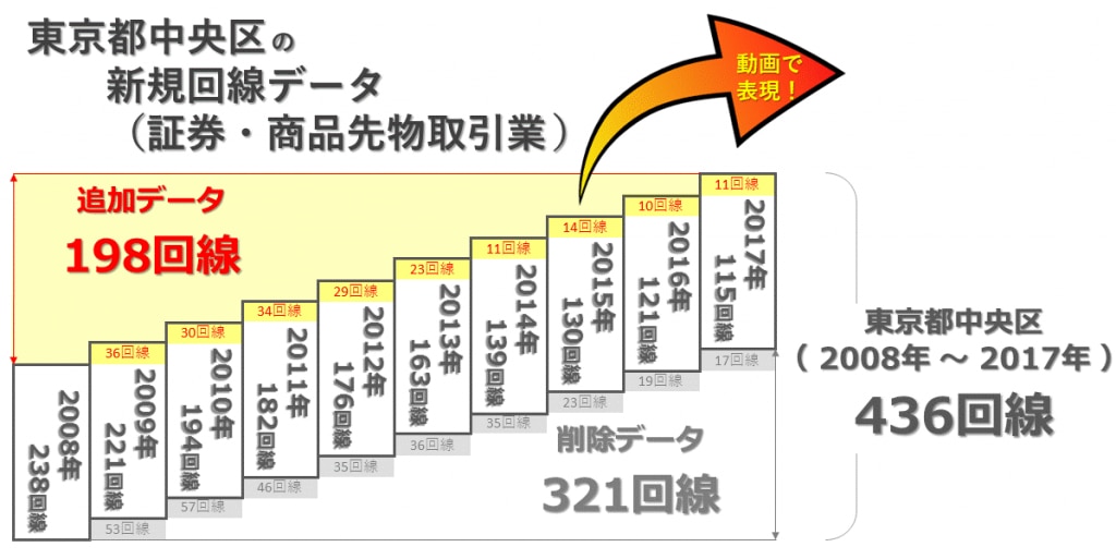 東京都中央区新規回線データ（証券・商品先物取引業）
