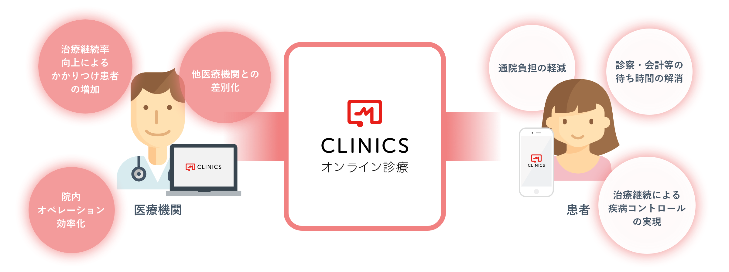 CLINICSオンライン診療｜クラウド診療支援システムCLINICS(クリニクス)