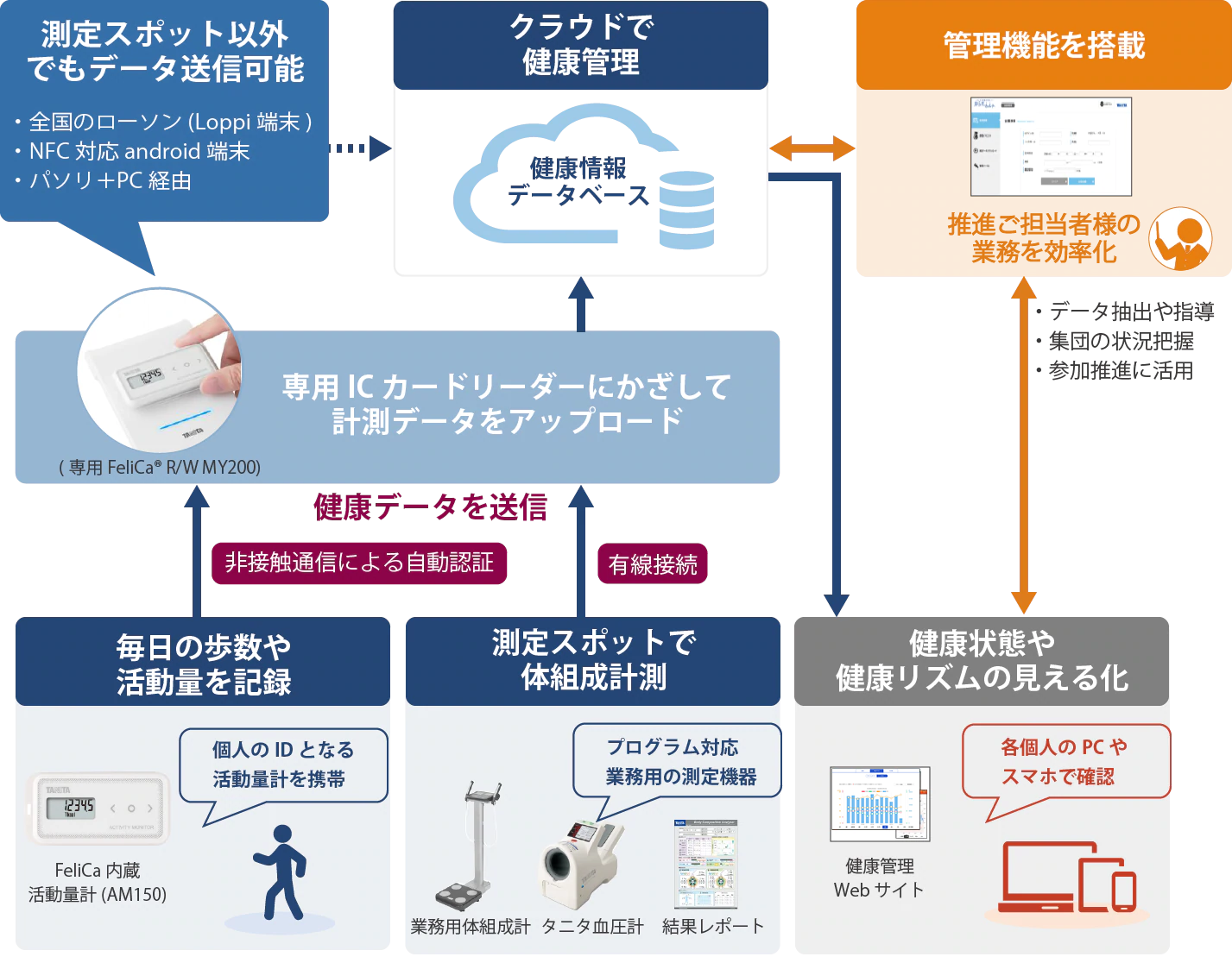運動データを一元管理 生活習慣改善や日常の健康管理に役立つ♪ スマートウォッチ blog.knak.jp 運動データを一元管理 生活習慣改善や日常の健康管理に役立つ♪ スマートウォッチ blog.knak.jp