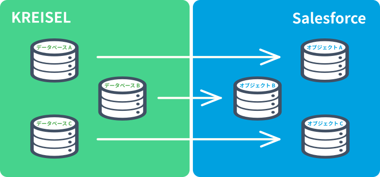複数のSalesforceカスタムオブジェクトへの連携が可能
