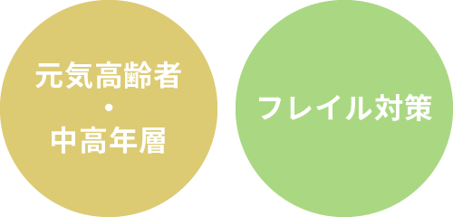 「T-well」の効果　元気高齢者、中高年層・フレイル対策