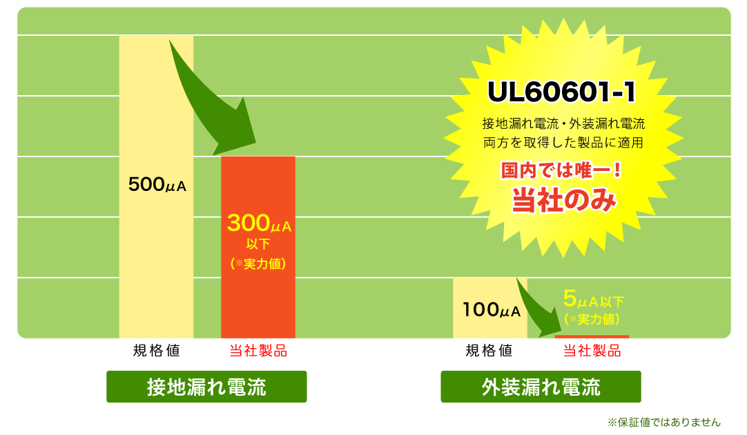 医用UPSの導入メリット　UL規格「UL60601-1」を取得しており安心