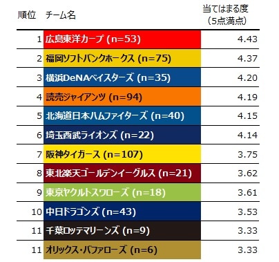 女性プロ野球ファンの意識調査結果 プロ野球での観客動員解禁によせて