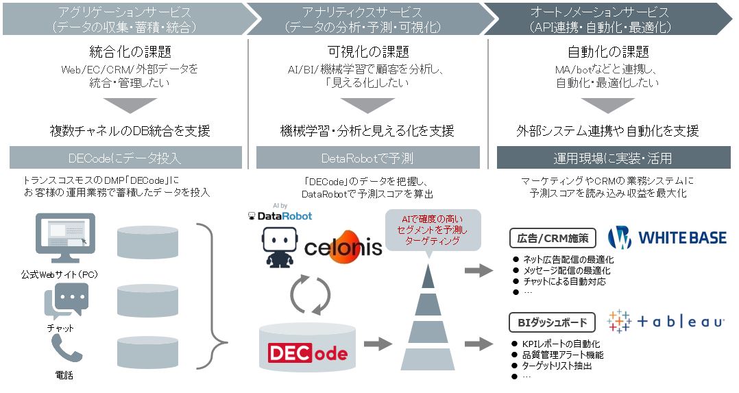 Ai データドリブン コミュニケーションサービス Ecx