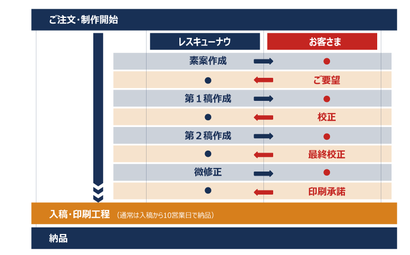 100社を超える豊富な実績 p 社員向け防災カード制作 株式会社レスキューナウ 100社を超える豊富な実績 p 社員向け防災カード制作 株式会社レスキューナウ