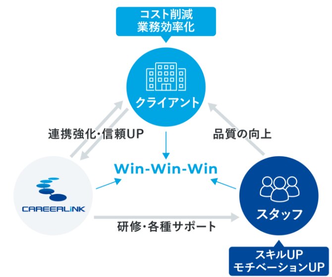 人材育成・フォロー|派遣会社・人材派遣・紹介|キャリアリンク